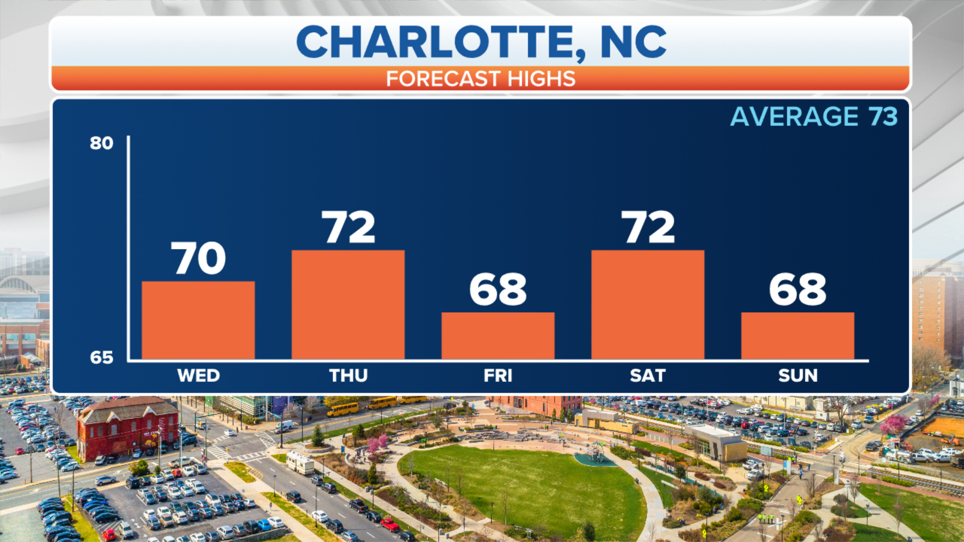 Weather whiplash Carolinas' 40degree temperature plunge to rebound